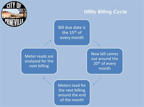 city of prineville utilities|Utility Billing .